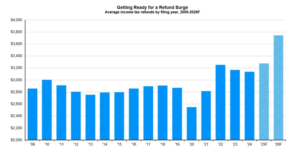 January 2026 IRS Direct Deposit Schedule Released: Who Qualifies for $2,000 Payments 2 IRS Direct Deposit Graph