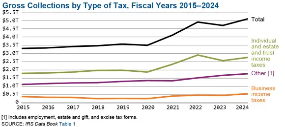 IRS Announces $2,000 Direct Deposit Payments in January 2026 – Are You on the List? 2 IRS Direct Deposit Graph