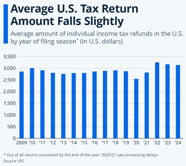 IRS Payment Graph