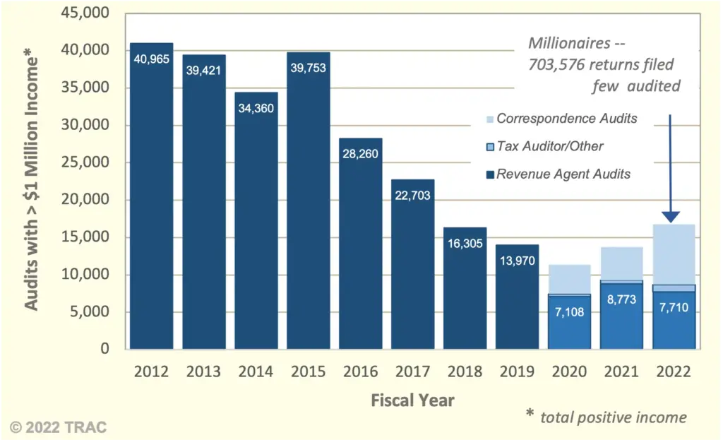 IRS Fresh Start Program 2026 Update: New Eligibility Rules and Monthly Payment Limits 2 IRS Program Graph