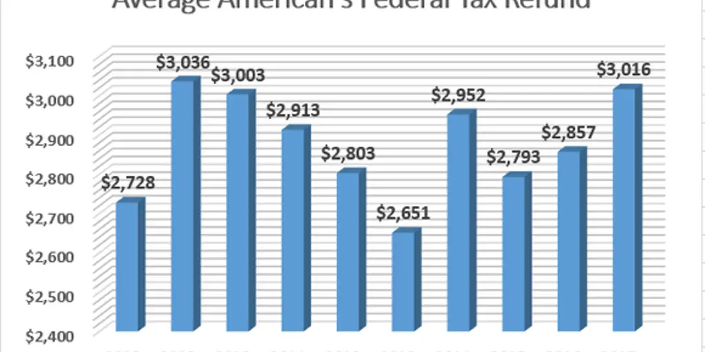 IRS Refunds Graph