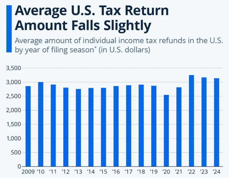 IRS Tax Season 2026 Start Date Announced: Refund Amounts May Surprise Filers 2 IRS Tax Graph