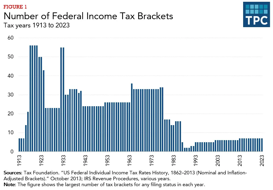 IRS Tax Graph