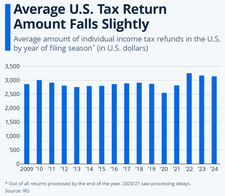 IRS Tax Refund 2026 Schedule – Check Expected Refund Amounts and Estimated Payment Dates in the USA 2 IRS Tax Refund Graph