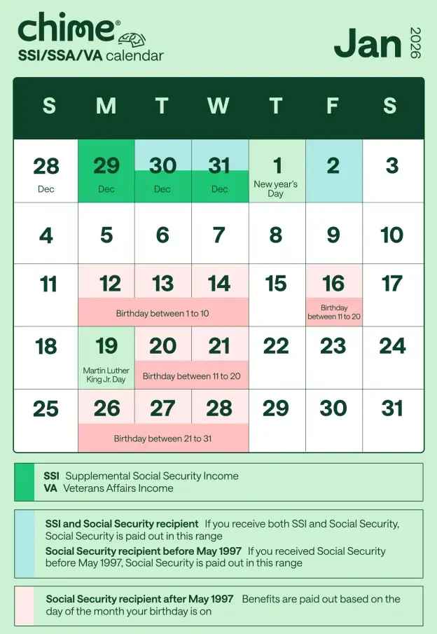 Social Security January 14 Payments – Who Gets Paid and How the 2026 COLA Applies 3 January 2026 Social Security payment dates