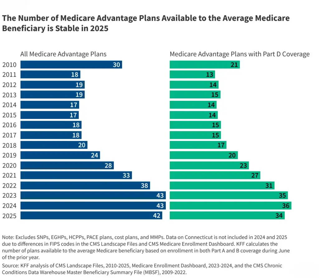 Medicare Scams Surge 40%: The Shocking New Tactics Targeting Seniors in 2026 2 Medicare Graph 2025