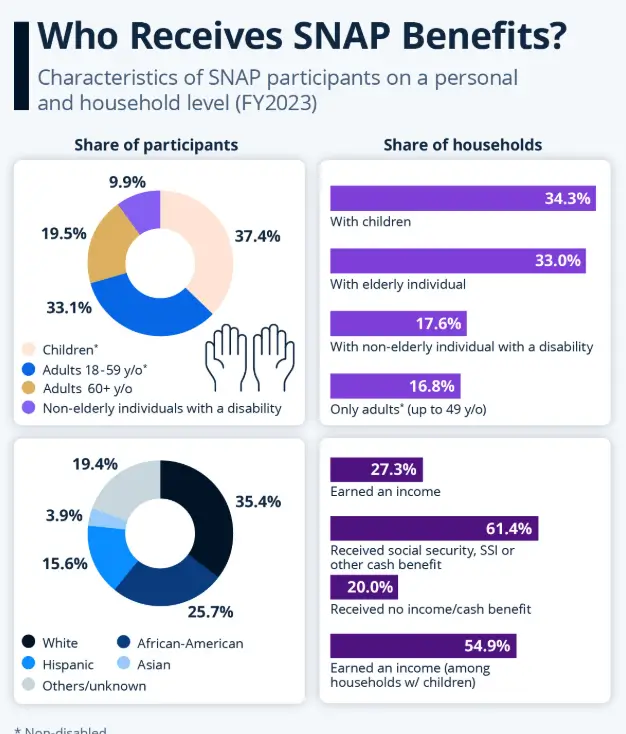 SNAP Additional Support Graph
