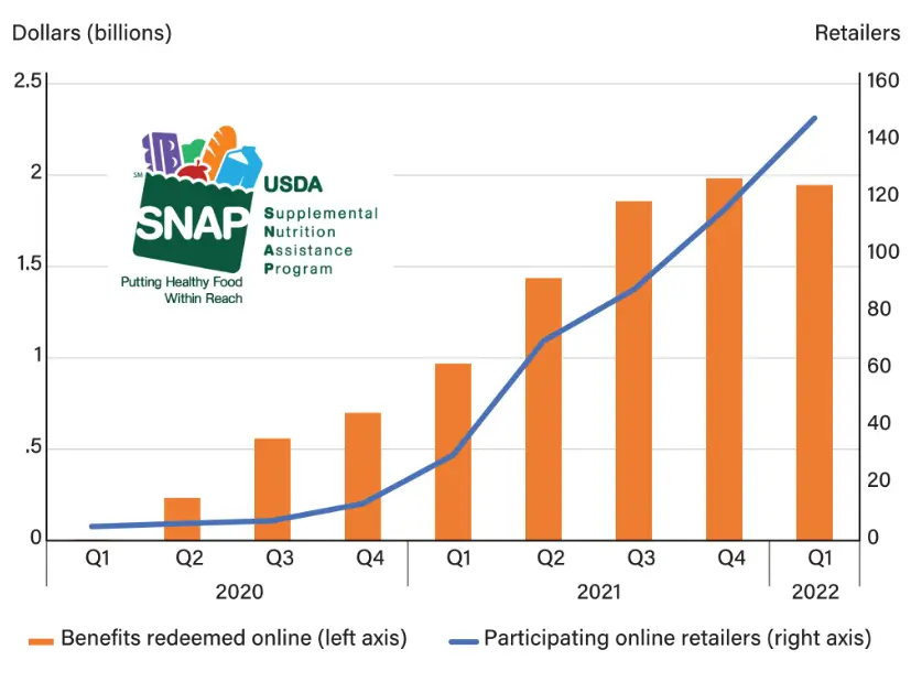 SNAP Benefits Graph