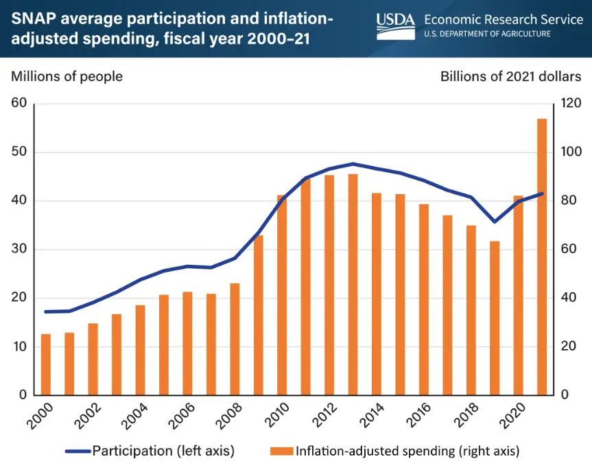SNAP Benefits 2026 Changes – New Orders That Could Affect Future Payments 2 SNAP Benefits Graph