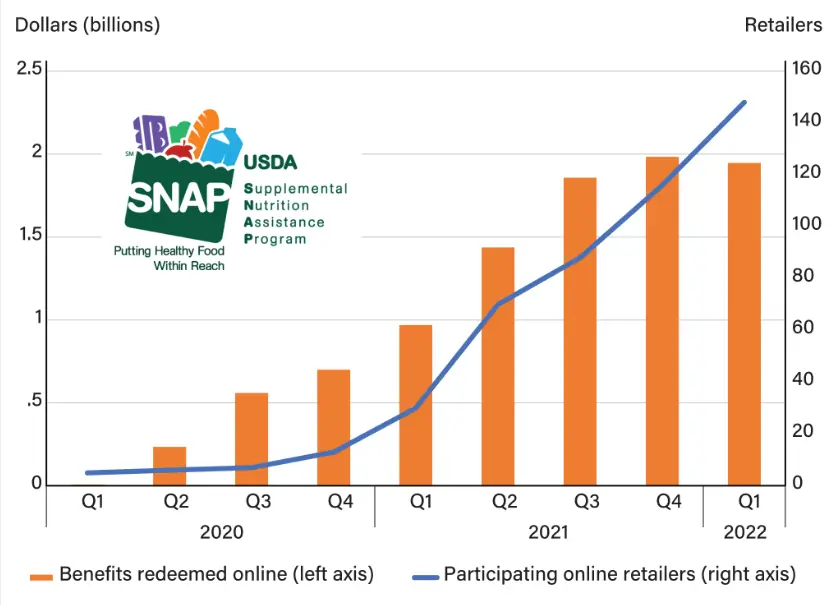 February 2026 SNAP Benefits – When Deposits Start and How Much You May Receive 2 SNAP Benefits Graph