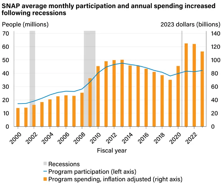 SNAP Benefits Graph