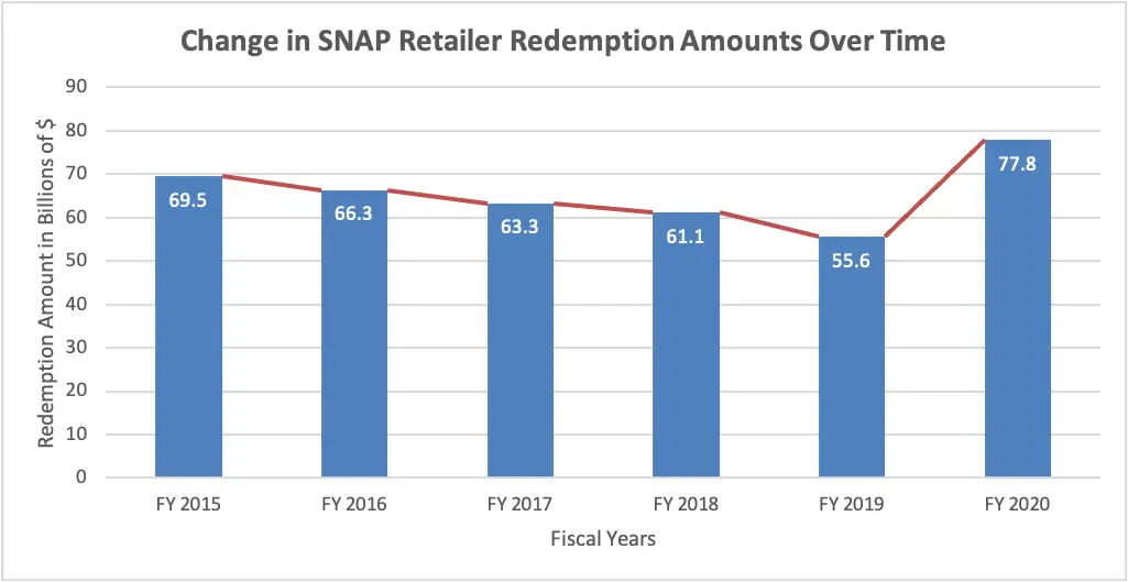 SNAP Payment Graph