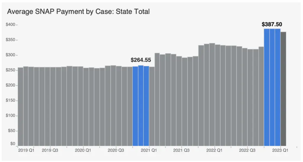 SNAP Texas Payment Graph