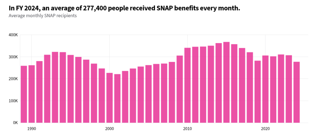 SNAP participation levels in West Virginia over multiple years