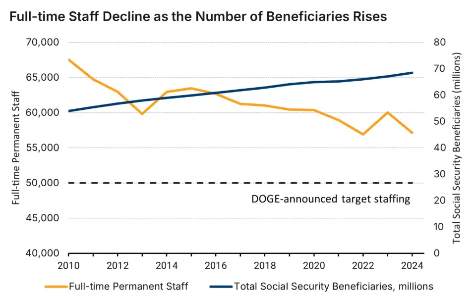 SSA Service Update 2026 – What to Expect from the New Rollout and How It Could Delay Your Claim 2 SSA Service Graph