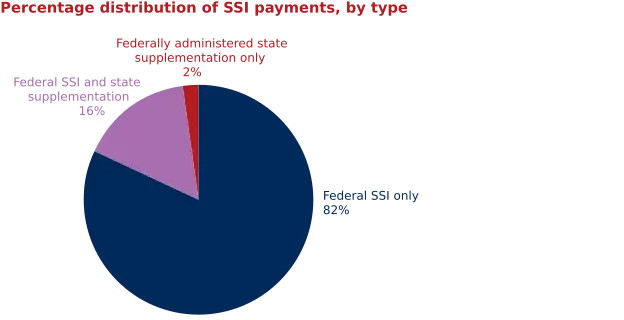 SSI Early Payments Type
