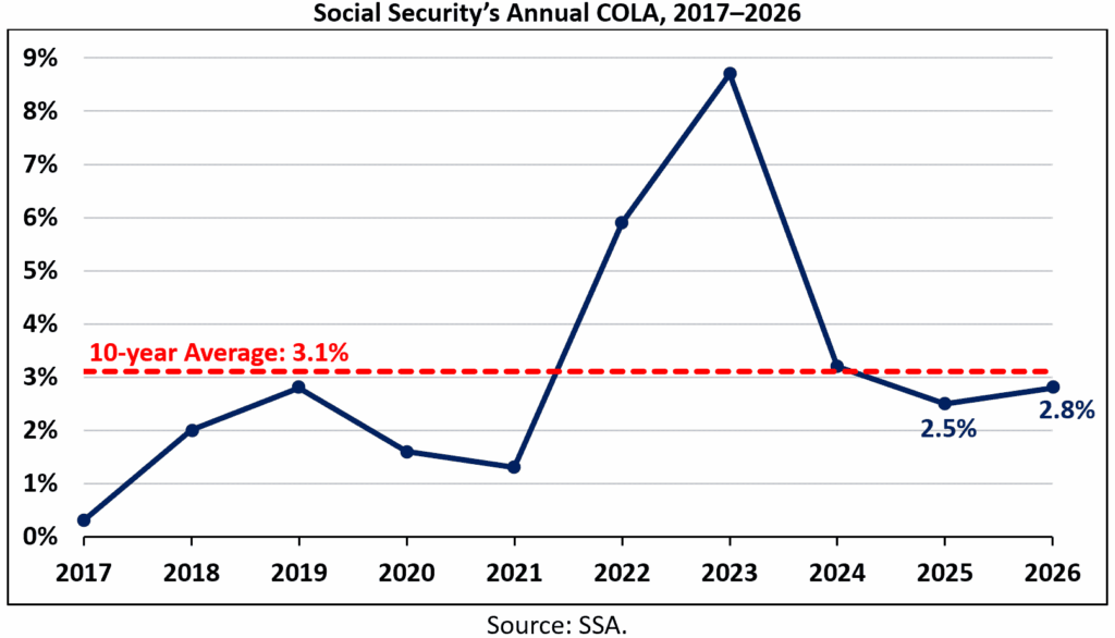 SSI benefit amounts before and after the 2026 COLA
