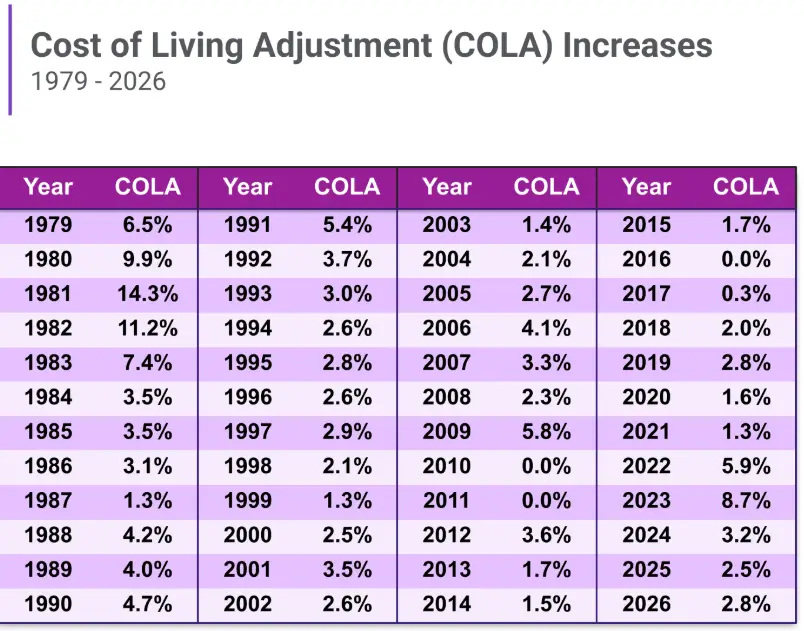Social Security COLA Table