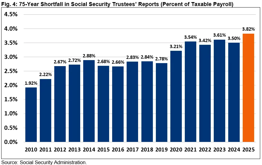 Social Security January Payments – When to Expect Your Check and Key 2026 Dates to Know 2 Social Security Graph 2025