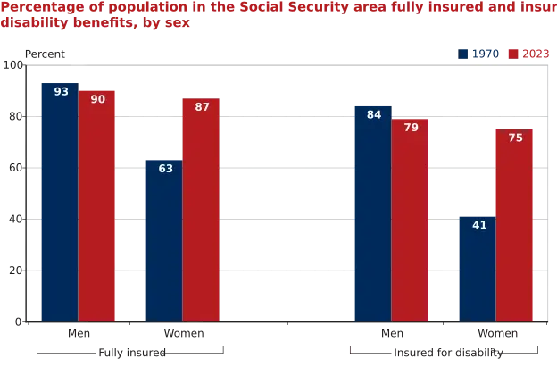 Will Your Social Security Benefit Increase by $200 in 2026? Here’s What the Numbers Show 2 Social Security Graph