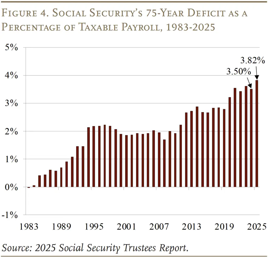 Social Security Eligibility Rules – Small Mistakes That Can Delay Your Check 2 Social Security Graph