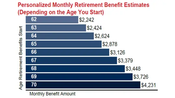 Social Security Graph