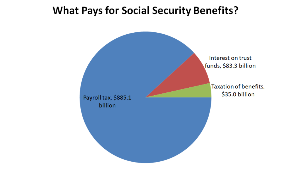 Social Security Graph