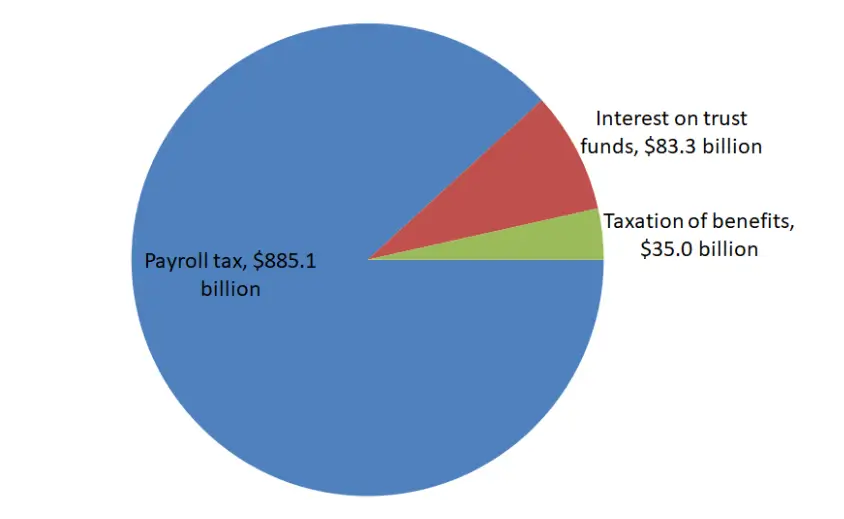 Social Security Payment Graph