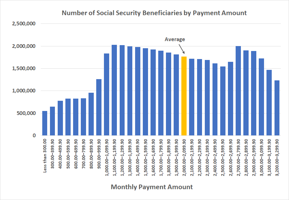 Social Security Payments Graph