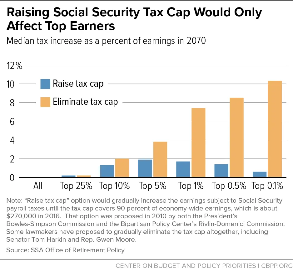 Social Security Payroll Tax Graph