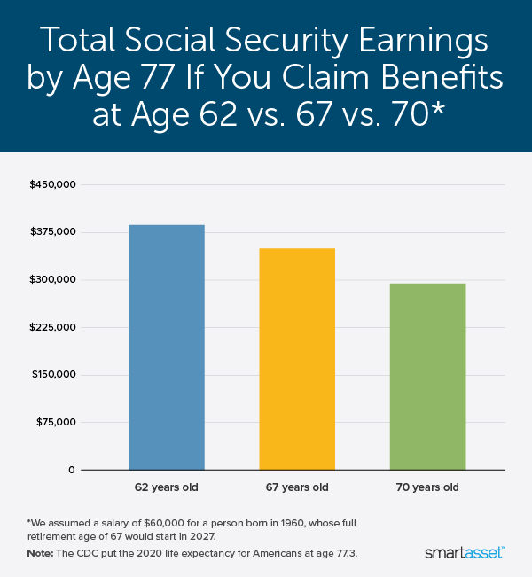 Social Security benefits claimed at ages 62, 67, and 70