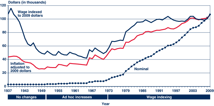 Social Security taxable wage 