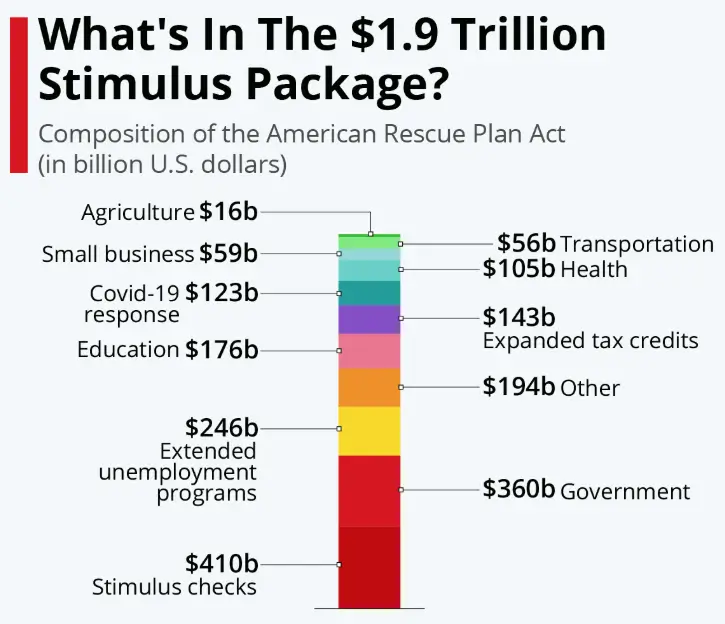Stimulus Check Graph