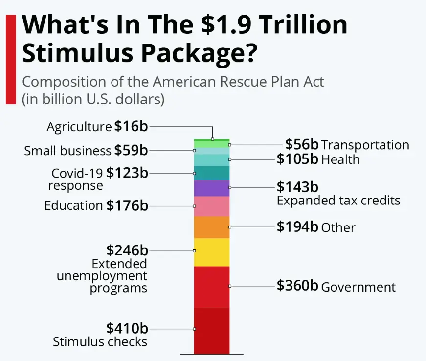 Stimulus Check Graph