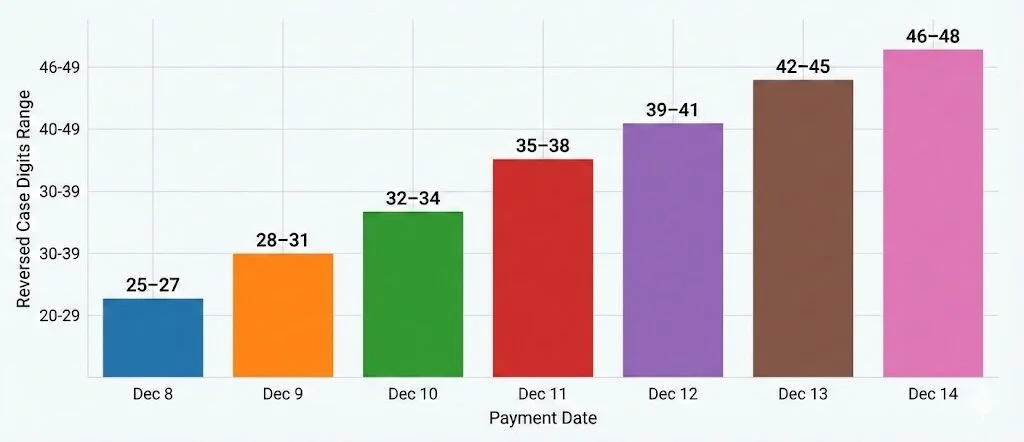 Texas SNAP Payments January 2026 – Who Gets Benefits Between January 5–11 and How to Check 2 Texas SNAP Payments Graph