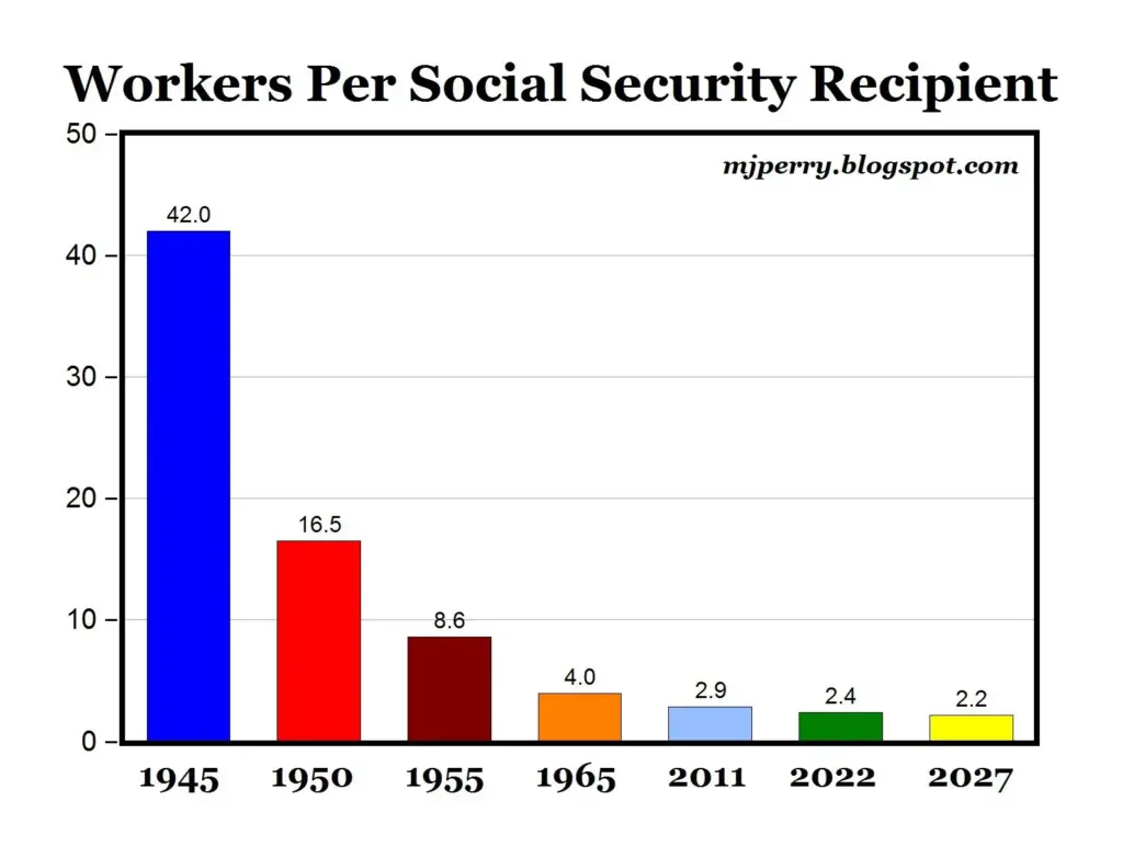 Texas Social Security Graph