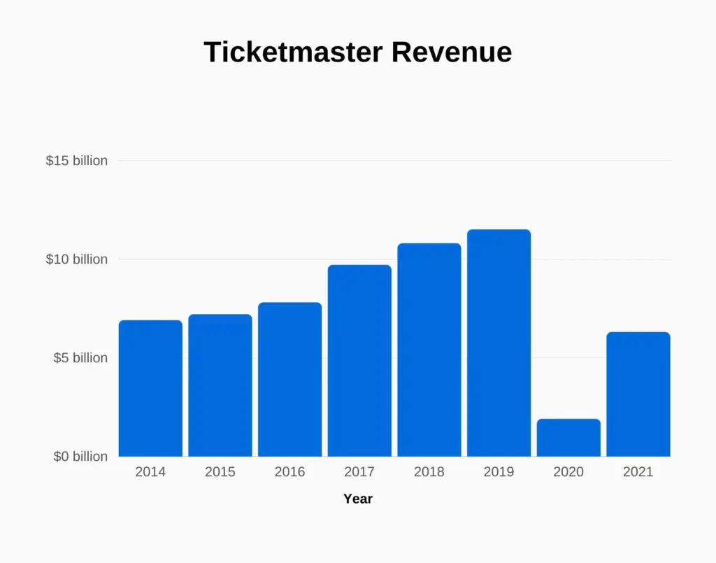 Ticketmaster Refund Update: Millions to be Paid Back After 'Hidden Fee' Investigation 2 Ticketmaster Revenue Graph