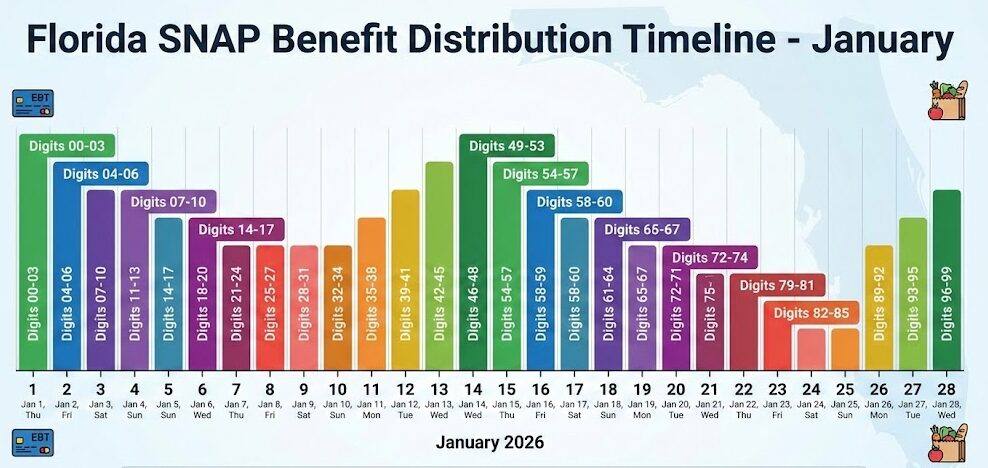 Florida SNAP Benefits January 2026 – Extra Payments Still Going Out in the Final Days of the Month 2 Florida SNAP benefit distribution dates across January
