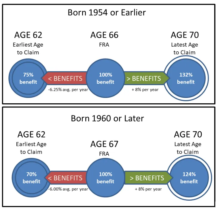 Social Security Early Claim Fixes – The Only Two Ways to Reduce Permanent Benefit Cuts 2 Timeline showing Social Security early claim fixes and the 12-month withdrawal window