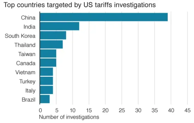 Trump Tariff Graph