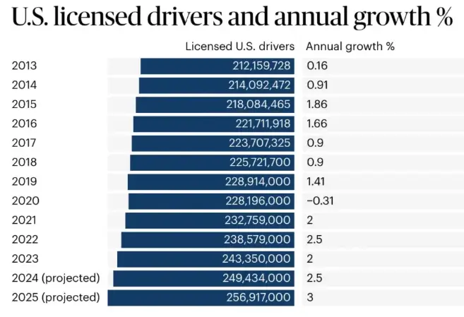 U.S. Driving License Changes Coming in 2026 — New Rules Take Effect Starting January 2 U.S. Driving License Graph