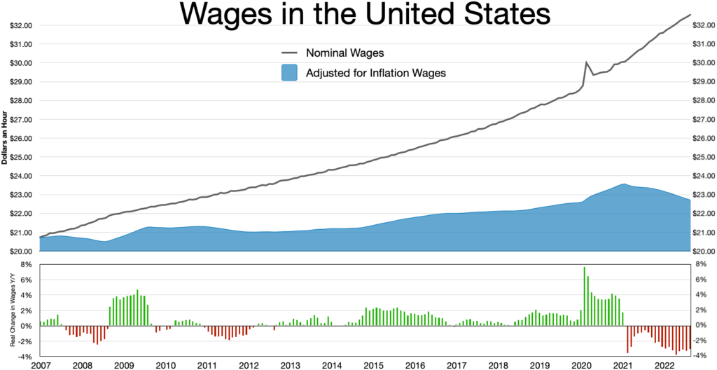US Income Graph