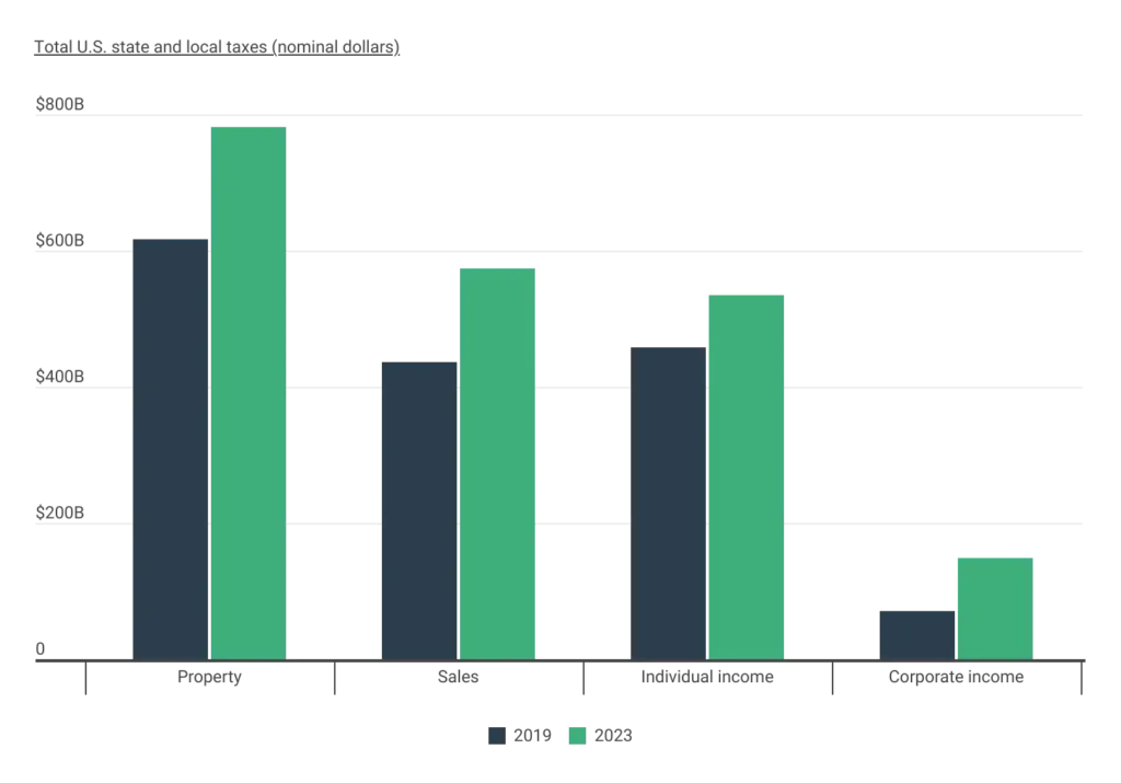 US Property Tax Graph