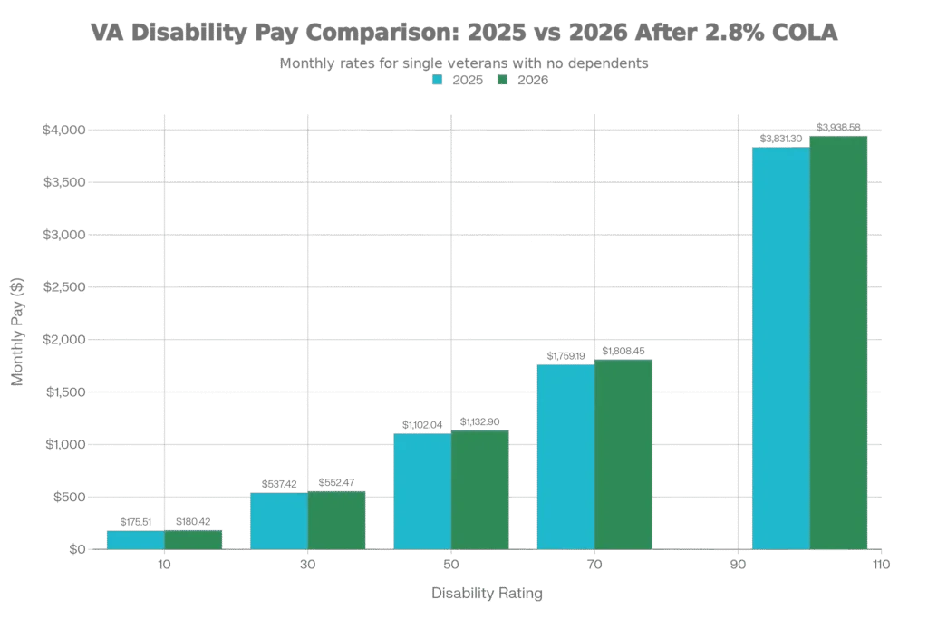 VA COLA Increase Graph