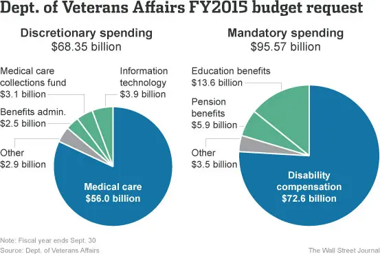 Chapter 35 Benefits 2026 – What February’s Changes Mean for Your GI Bill Timeline 2 VA benefits Graph