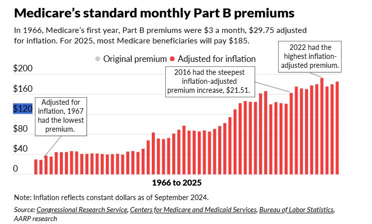 Medicaid Increase Chart