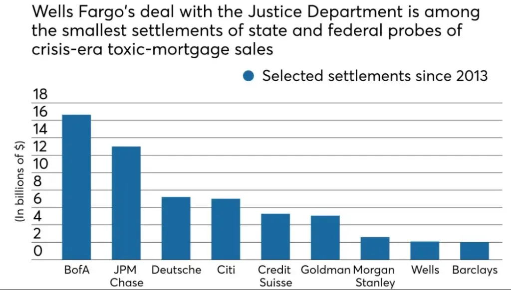 wells fargo class action settlement Graph