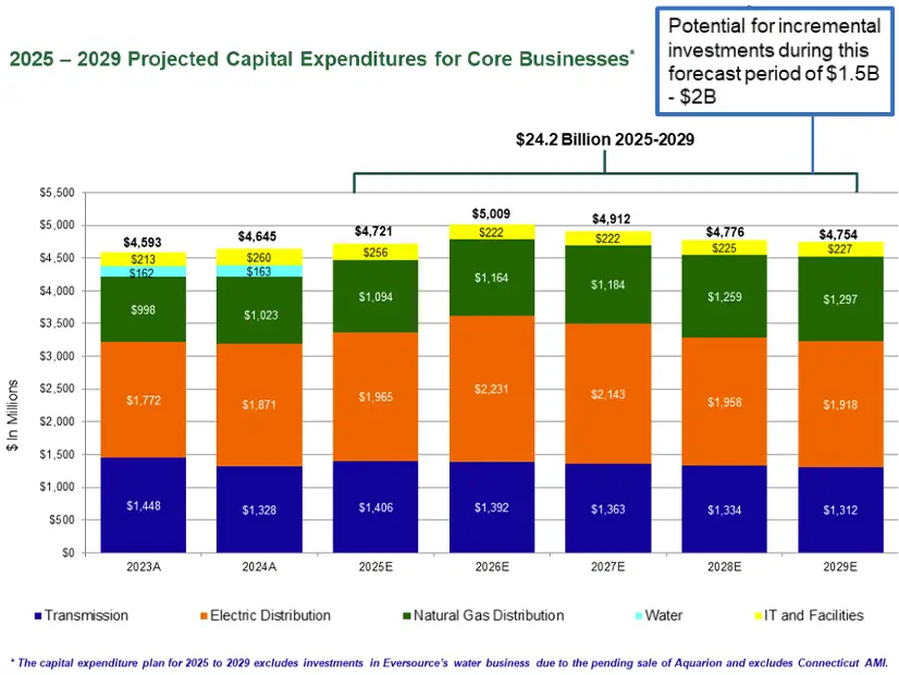Eversource Settlement Graph