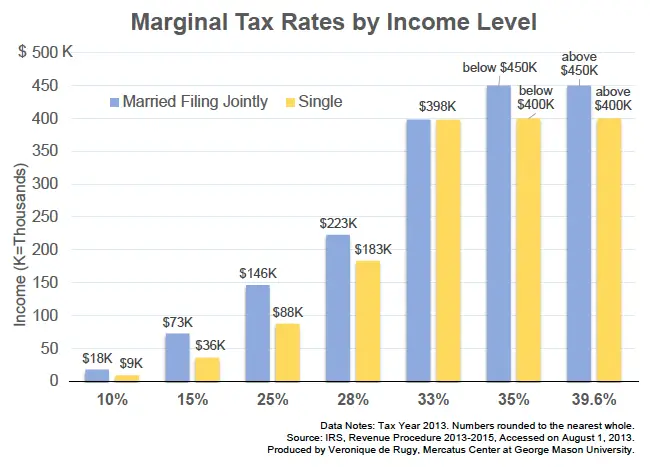 IRS Tax Graph