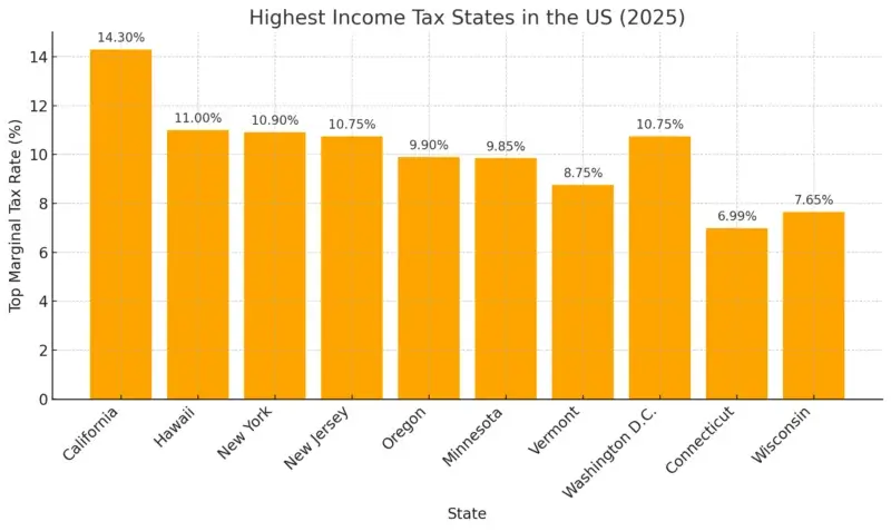 Income Tax Graph